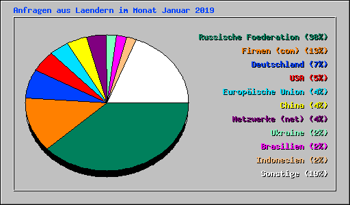 Anfragen aus Laendern im Monat Januar 2019