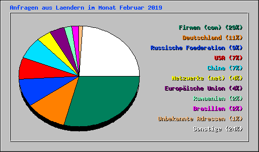 Anfragen aus Laendern im Monat Februar 2019