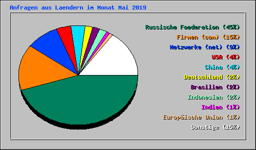Anfragen aus Laendern im Monat Mai 2019