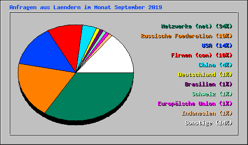 Anfragen aus Laendern im Monat September 2019