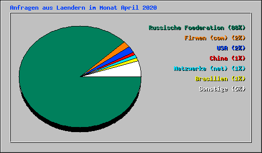 Anfragen aus Laendern im Monat April 2020