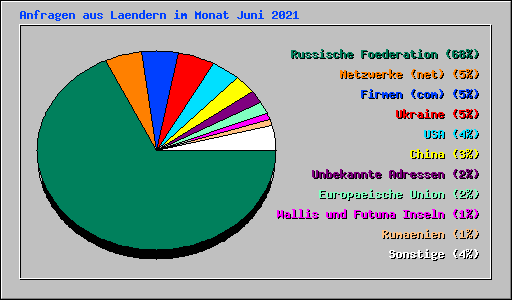 Anfragen aus Laendern im Monat Juni 2021