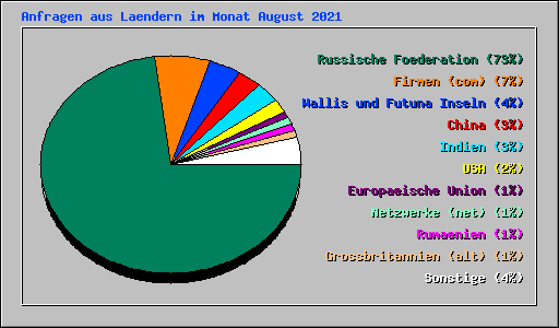 Anfragen aus Laendern im Monat August 2021