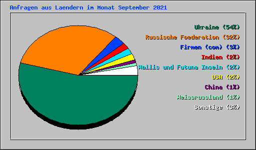 Anfragen aus Laendern im Monat September 2021