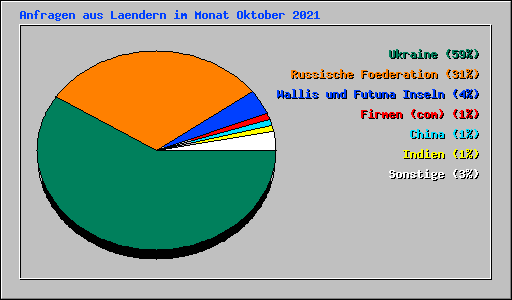 Anfragen aus Laendern im Monat Oktober 2021