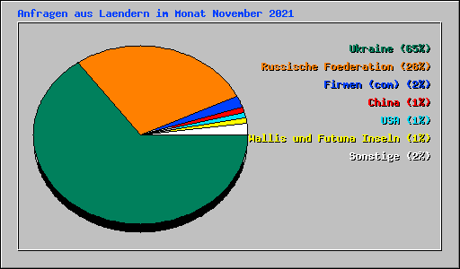 Anfragen aus Laendern im Monat November 2021