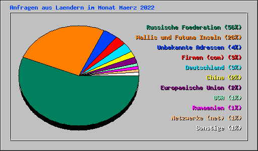Anfragen aus Laendern im Monat Maerz 2022