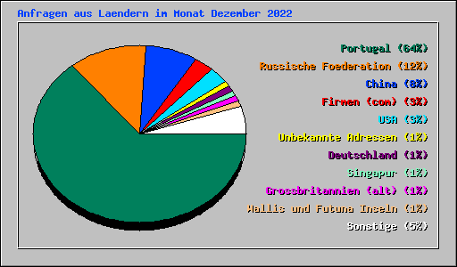 Anfragen aus Laendern im Monat Dezember 2022