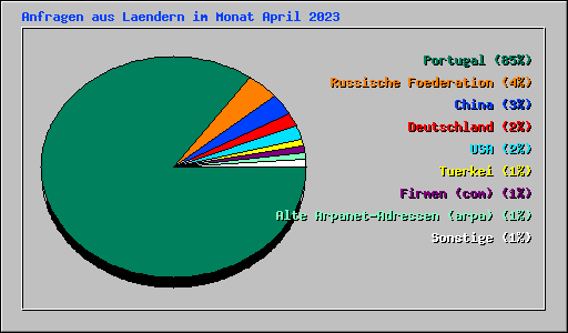 Anfragen aus Laendern im Monat April 2023