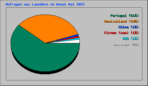 Anfragen aus Laendern im Monat Mai 2023