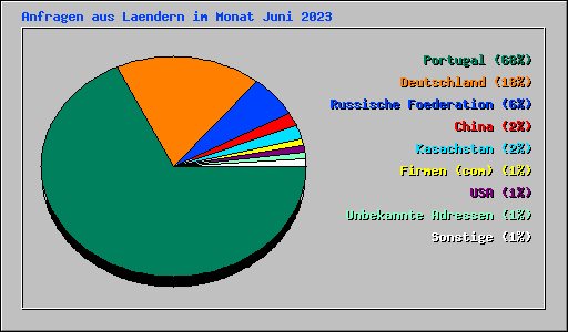 Anfragen aus Laendern im Monat Juni 2023