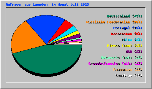 Anfragen aus Laendern im Monat Juli 2023