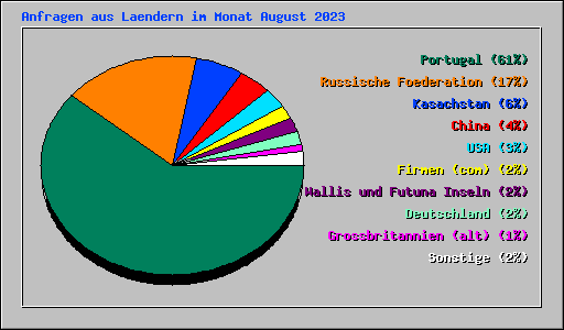 Anfragen aus Laendern im Monat August 2023