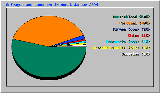 Anfragen aus Laendern im Monat Januar 2024