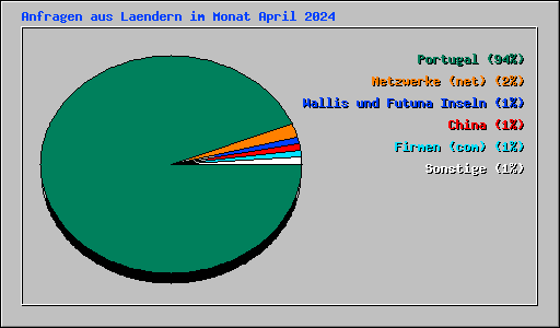 Anfragen aus Laendern im Monat April 2024