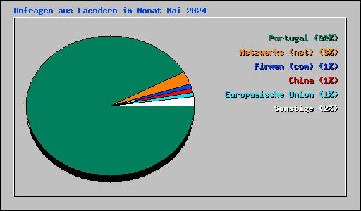 Anfragen aus Laendern im Monat Mai 2024