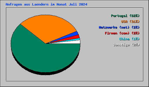 Anfragen aus Laendern im Monat Juli 2024