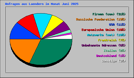 Anfragen aus Laendern im Monat Juni 2025
