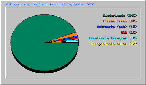 Anfragen aus Laendern im Monat September 2025