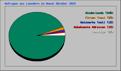 Anfragen aus Laendern im Monat Oktober 2025
