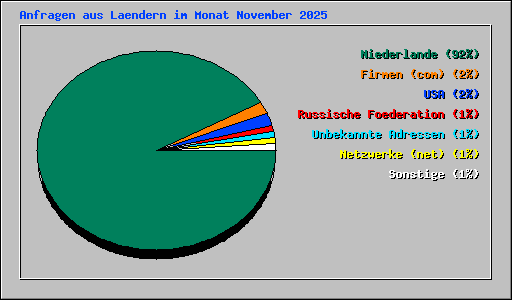 Anfragen aus Laendern im Monat November 2025