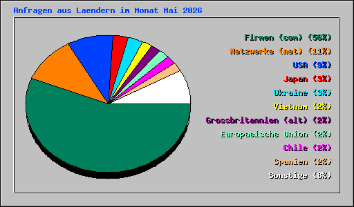 Anfragen aus Laendern im Monat Mai 2026