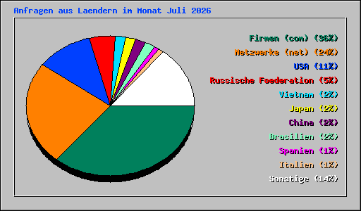 Anfragen aus Laendern im Monat Juli 2026
