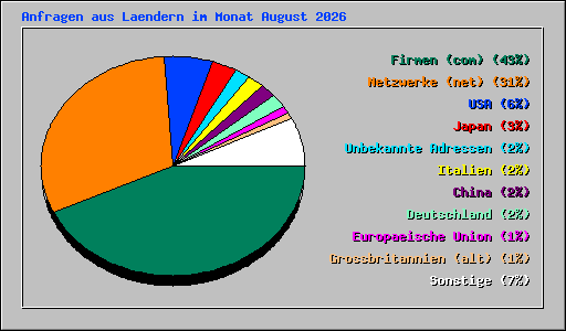 Anfragen aus Laendern im Monat August 2026