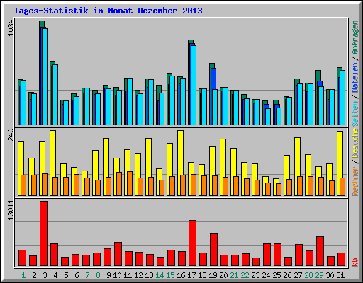 Tages-Statistik im Monat Dezember 2013