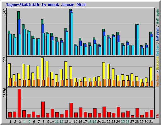 Tages-Statistik im Monat Januar 2014