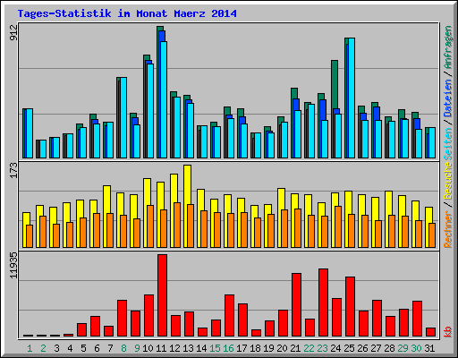 Tages-Statistik im Monat Maerz 2014