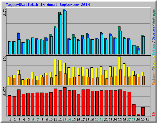Tages-Statistik im Monat September 2014