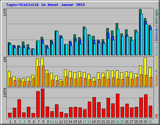 Tages-Statistik im Monat Januar 2015