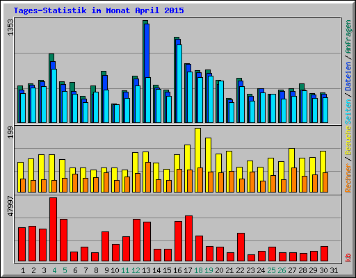Tages-Statistik im Monat April 2015