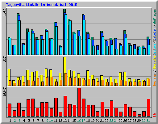 Tages-Statistik im Monat Mai 2015