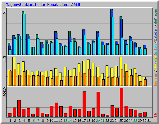 Tages-Statistik im Monat Juni 2015