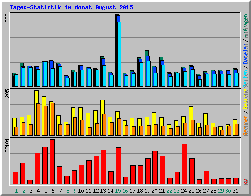 Tages-Statistik im Monat August 2015