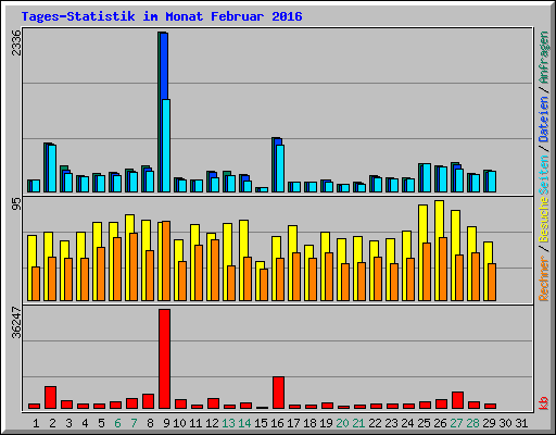 Tages-Statistik im Monat Februar 2016