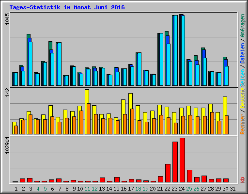 Tages-Statistik im Monat Juni 2016