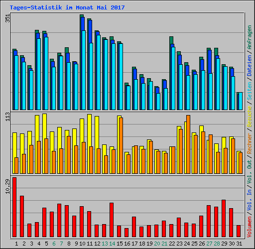 Tages-Statistik im Monat Mai 2017