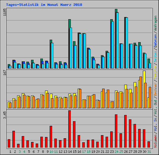 Tages-Statistik im Monat Maerz 2018