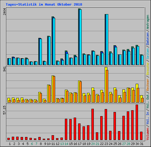 Tages-Statistik im Monat Oktober 2018