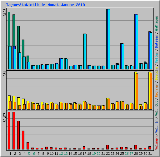Tages-Statistik im Monat Januar 2019