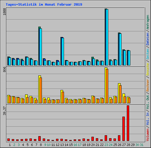 Tages-Statistik im Monat Februar 2019