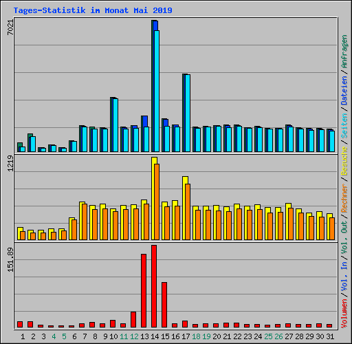 Tages-Statistik im Monat Mai 2019