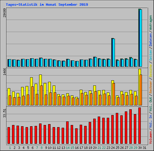 Tages-Statistik im Monat September 2019