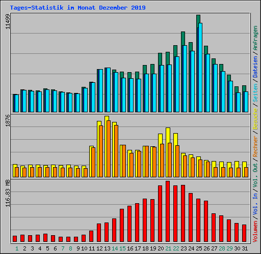 Tages-Statistik im Monat Dezember 2019