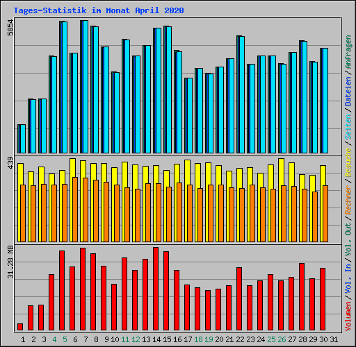 Tages-Statistik im Monat April 2020