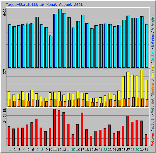 Tages-Statistik im Monat August 2021