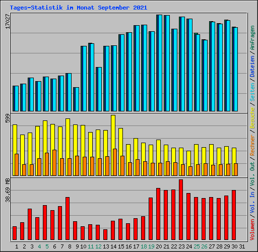 Tages-Statistik im Monat September 2021